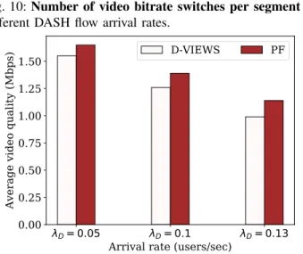 Fig. 12: Average startup delay for different DASH flow arrival rates.