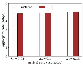 Fig. 14: Aggregate rate for different DASH flow rates and λ E = 0.05 users/sec.