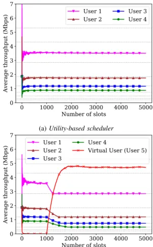 Fig. 4: 4 user network, α i = 1 ∀1 ≤ i ≤ 4, user i ∈ {1, 2, 3, 4}