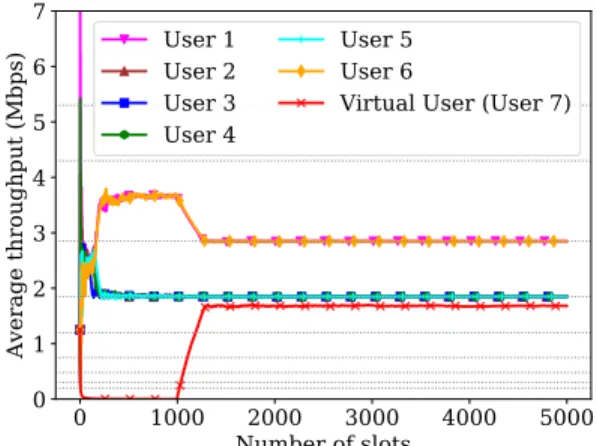 Fig. 5: D-VIEWS: 6 user network, α i = 1 ∀1 ≤ i ≤ 6, t min = 100, t max = 1000, ζ = 0.9, β = 1000,  = 0.001.