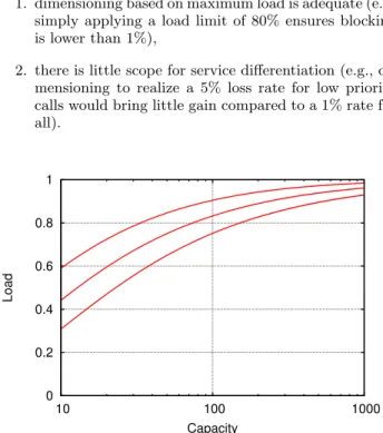 Figure 1: Achievable load as a function of trunk group capacity for blocking probabilities 5%, 1%, 0.1%