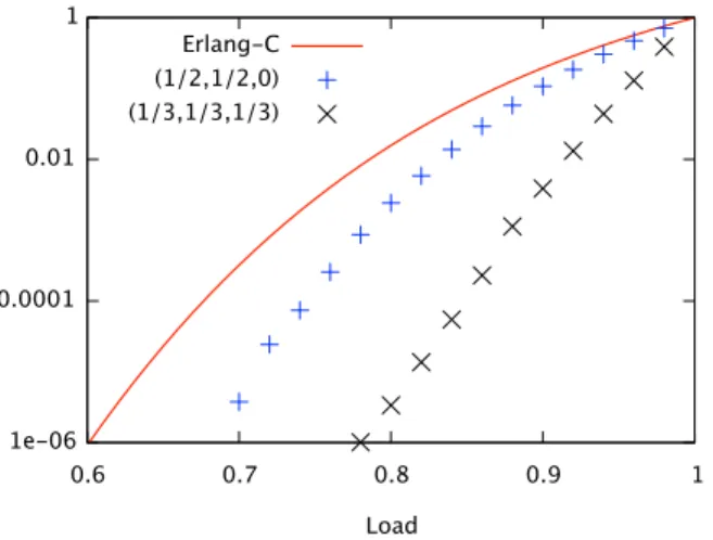 Figure 4: Achievable load A/C as a function of rel- rel-ative link capacity C/c for rate-c congestion  proba-bilities 5%, 1%, 0.1% (from top to bottom)