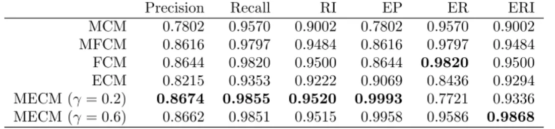 Table 2: The clustering results for gaussian points by diﬀerent methods. For each method, we generate 20 data sets with the same parameters and report the mean values of the evaluation indices for all the data sets.