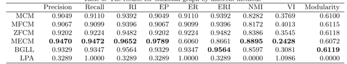 Table 3: The results for Gaussian graph by diﬀerent methods