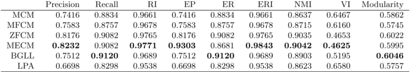 Table 4: The results for American football network by diﬀerent methods