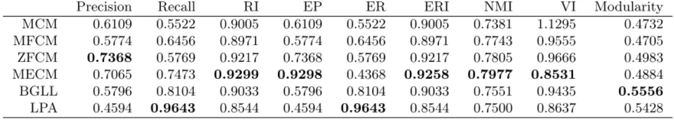Table 6: The results for Lesmis network by diﬀerent methods