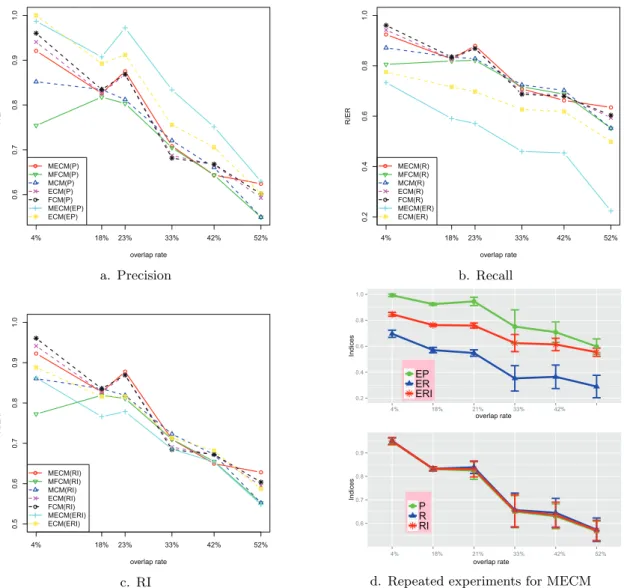 Figure 4: Clustering of overlapped data set with diﬀerent overlap rates. Figure-d shows the average values of the indices (plus and minus one standard deviation) for 20 repeated experiments, as a function of the overlap rates