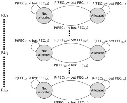 Fig. 4: Allocation probabilities Markov chain for mobile 1 with FEC scheduler.