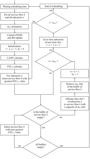 Fig. 5: FEC’s flow chart.