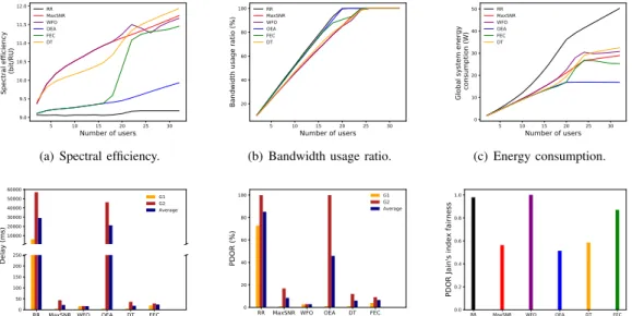 Fig. 7: Scenario 1 (distance influence on the schedulers performances).