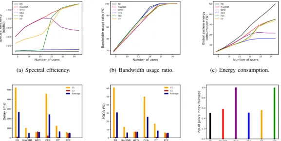 Fig. 8: Scenario 2 (performance with heterogeneous bit rate sources).