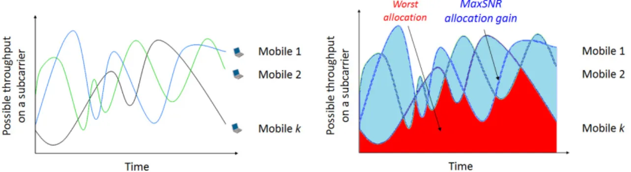 Fig. 1: Benefit of opportunistic scheduling strategies on spectral efficiency and system capacity [11].