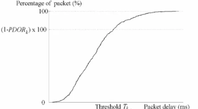 Fig. 2: Example packet delay CDF and experienced PDOR.