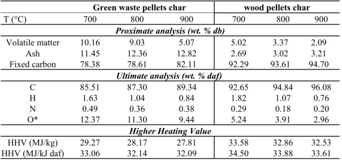 Table 3: Char characterization