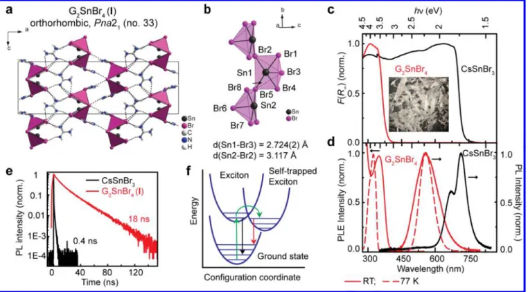 Figure 1. (a, b) Crystal structure of guanidinium tin bromide - G 2 SnBr 4  (I). (c) Kubelka–Munk function F(R ∞ ) = (1-R ∞ ) 2 /2R ∞  (R ∞ - -diffusive reflectance) of CsSnBr 3  and I