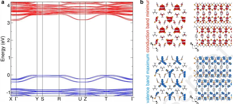 Figure 2. (a) Electronic band diagram of G 2 SnBr 4  (I) computed by DFT. No dispersion can be observed except in the direction of the  1D chains [010] (Γ➝Y, R➝U, and Z➝T paths)