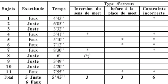 Tableau 1 - Résultats du groupe 1 : Textes de contraintes