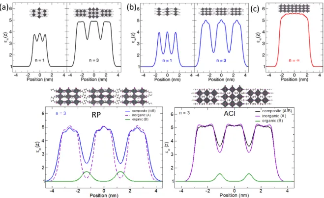 Figure S2. Dielectric profiles for (a) (GA)(MA) n Pb n I 3n+1 , (b) (BA) 2 (MA) n-1 Pb n I 3n+1  for n = 1 and  n = 3