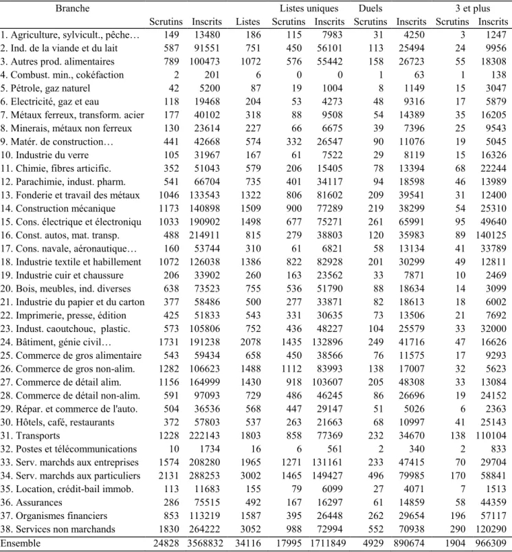 Tableau 3. Fréquences des différentes configurations ventilées selon la branche économique  (1990-91, premiers collèges, chiffres absolus)