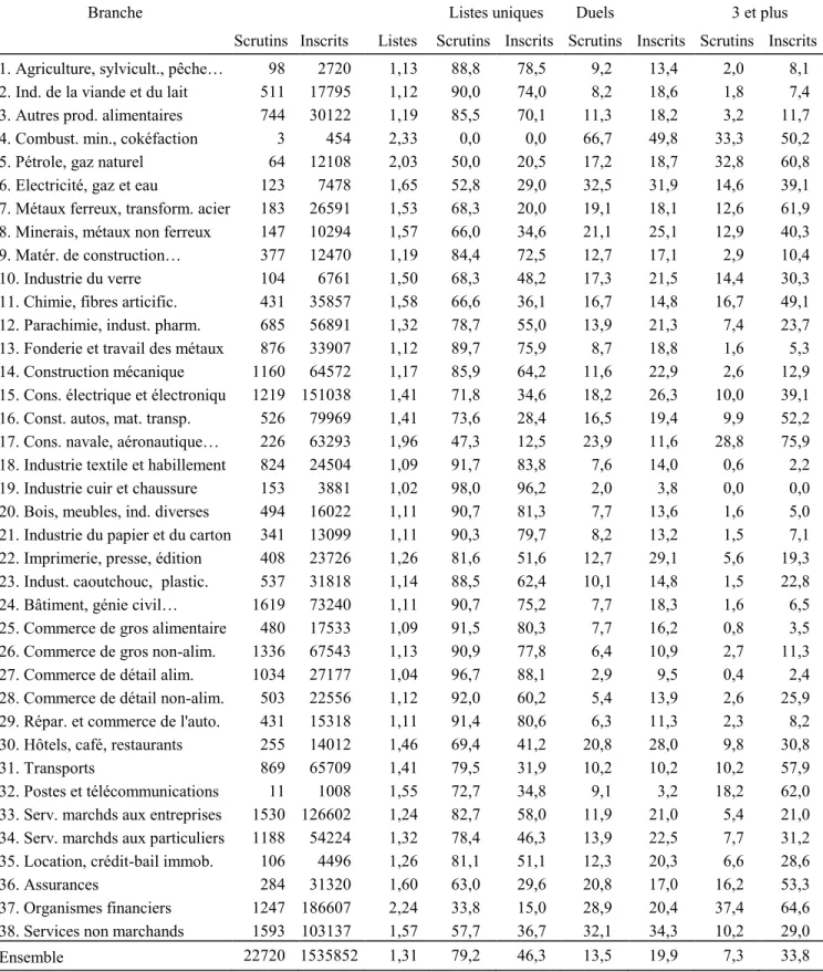 Tableau 7. Fréquences des différentes configurations ventilées selon la branche économique  (1990-91, seconds collèges, en pourcentage)*