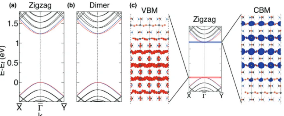 Fig. 5 Rashba eﬀect in the reconstructed surfaces. (a) Electronic band structure of the zigzag phase with (straight lines) and without (dashed lines) SOC