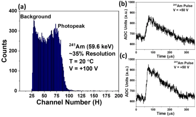 Figure 4: (a) Energy resolved spectrum of 59.6 keV-rays from a 241 Am source using a Cr/MAPbBr 2.85 Cl 0.15 /Cr device structure