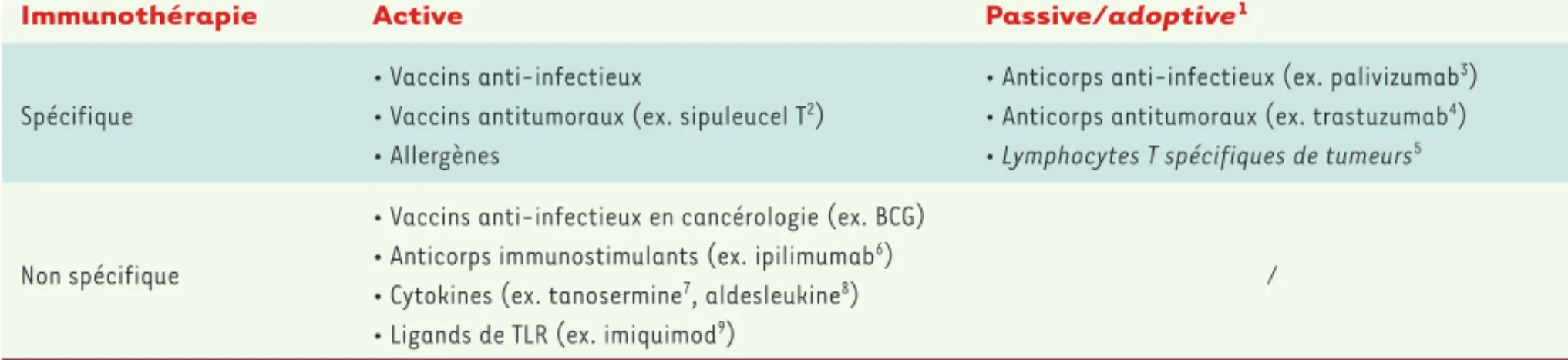 Tableau I. Classification des différents types d’immunothérapie.