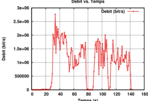 Figure 6. Temps de récupération de l’applica- l’applica-tion après une panne de l’agent mère en  fonc-tion du timer Tsend