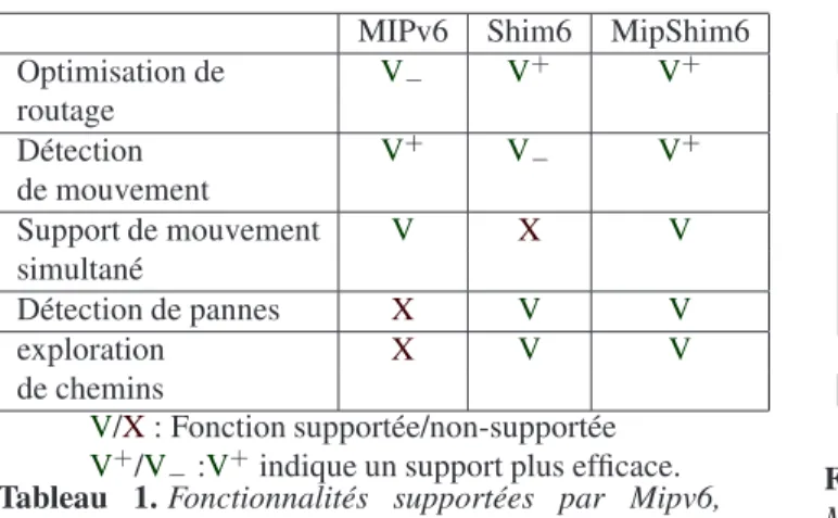 Tableau 1. Fonctionnalités supportées par Mipv6, Shim6 et MipShim6