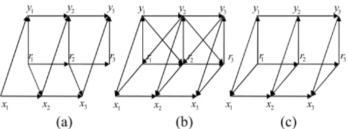 Fig.  1.  (a):  classical  model  (1)-(3),  (b):  short  memory  triplet  Markov  model  (4)-(5)  ;  (c):  long  memory  triplet  partially  Markov  model