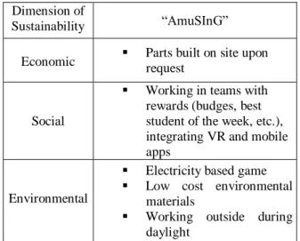 Table 2: Implementing sustainability issues into the  SuPeRB game 