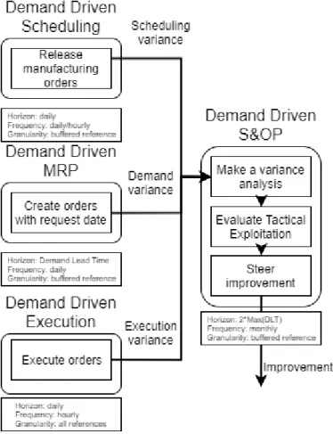 Figure 6 – Processus d’amélioration continue 