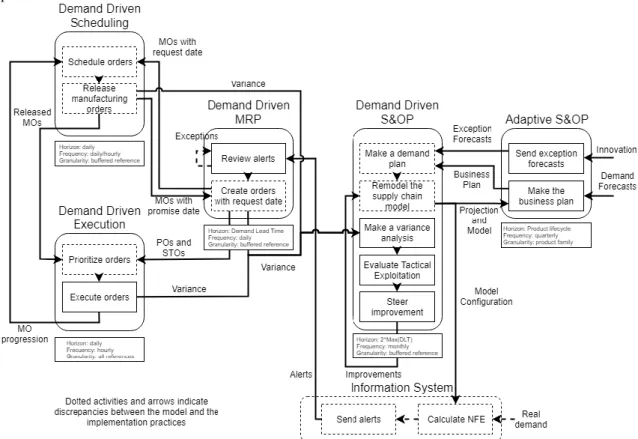 Figure 7-Cartographie complète du modèle Demand Driven Adaptive Enterprise 