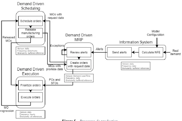 Figure 5 – Processus de production 