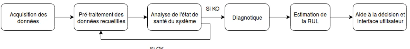 Figure 1 – Description des étapes principales du PHM