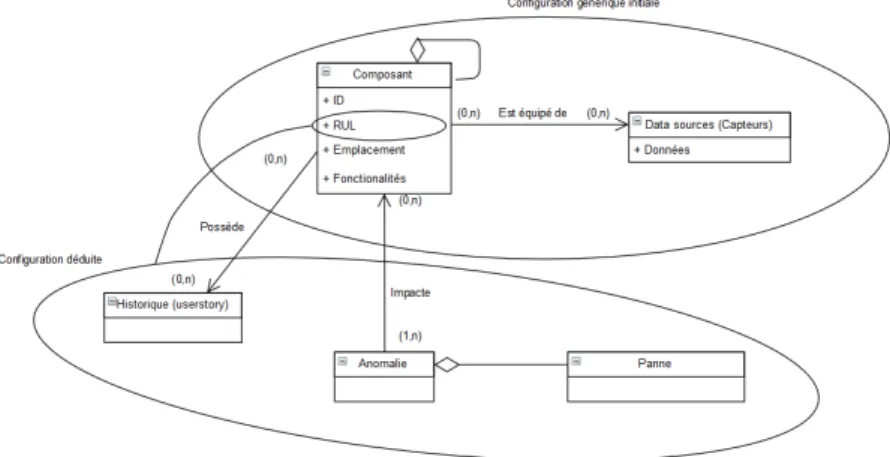 Figure 2 – Proposition de métamodèle pour le PHM