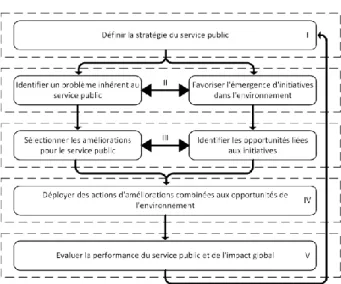 Figure 1 : Méthodologie d'amélioration du service public  (Aubourg et al., 2017) 