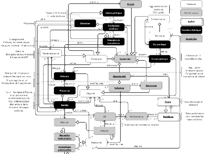 Figure 6 : Synthèse des modèles de référence l’implémentation d’une application Smart City 