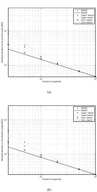 Fig. 1. MSE on the estimate of the azimuth (a) and elevation (b) angles for an increasing number of snapshots