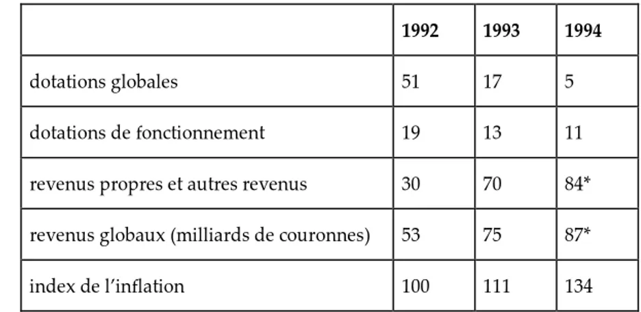 Tableau 1 : évolution de la structure des revenus des communes (en pourcentages).  