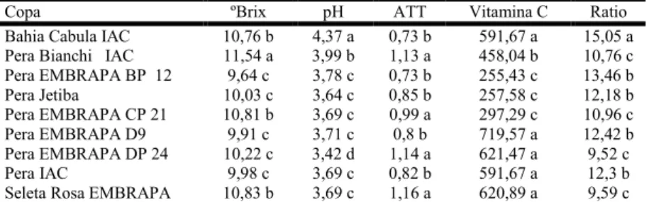 Tabela 4. Sólidos solúveis (ºBrix), Ph, Acidez Titulável (ATT), Vitamina C e Ratio de frutos de laranjas de árvores enxertadas em dois  porta-enxertos diferentes 