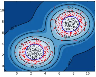 Fig. 1. Application of the OCSVM with ν = 0.4 on a Gaussian mixture sample of size n = 1000 