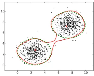 Fig. 4. Performance as a function of σ : OCSVM (dashed line) and our approach with an aggregation of 10 models (solid line)