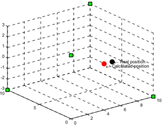 Figure 1  Resulting position with TOA method 