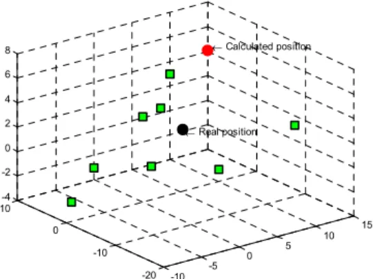 Figure 2  Resulting position with DV-Hop 