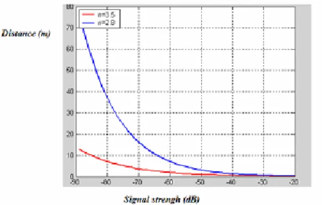 Figure 4  Distance related to the signal strength 