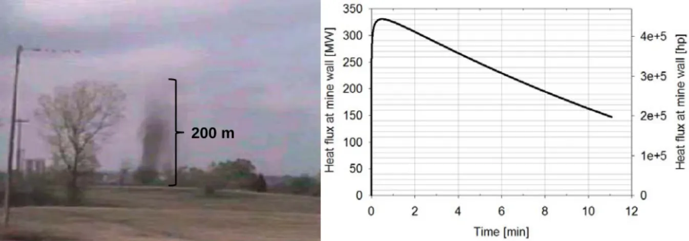 Figure 3. Air outflow during the blow-out, videotaped from a distance of 2.5 km (left, Van  Sambeek, 2009) and calculated evolution of heat flux from the mine wall as a function of time  (right)