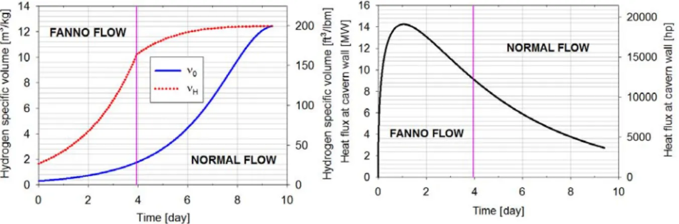Figure 4. Evolution of specific volume as a function of time (left) and evolution of heat flux from  the cavern wall as a function of time (right)