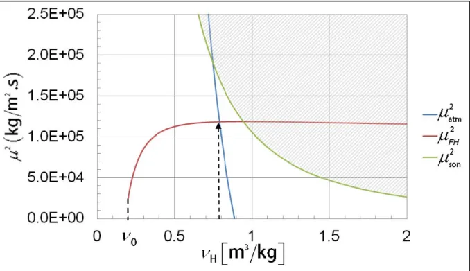 Figure A.1: Determination of the exit gas specific volume, or  H  (compressed air, normal flow)