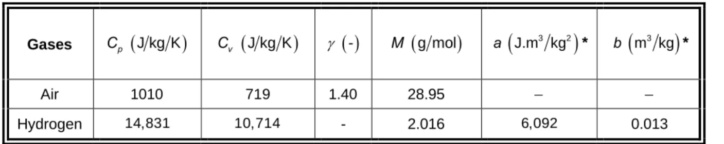 Table 1: Characteristics of gases used in computation. 